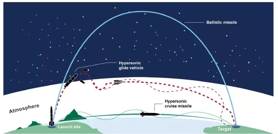 Hypersonic photo 1JPG Comparison of missile trajectories while traditional ballistic missiles follow a predictable arc through space hypersonic glide vehicles and hypersonic cruise missiles travel at lower altitudes with maneuverable less predictable pathsposing significant challenges for early warning and missile defense systems